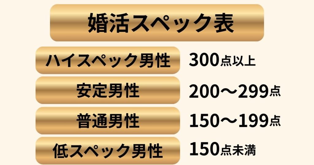金色の背景に「婚活スペック表」として、ハイスペック男性300点以上、安定男性200〜299点、普通男性150〜199点、低スペック男性150点未満と表示された4段階の評価表。