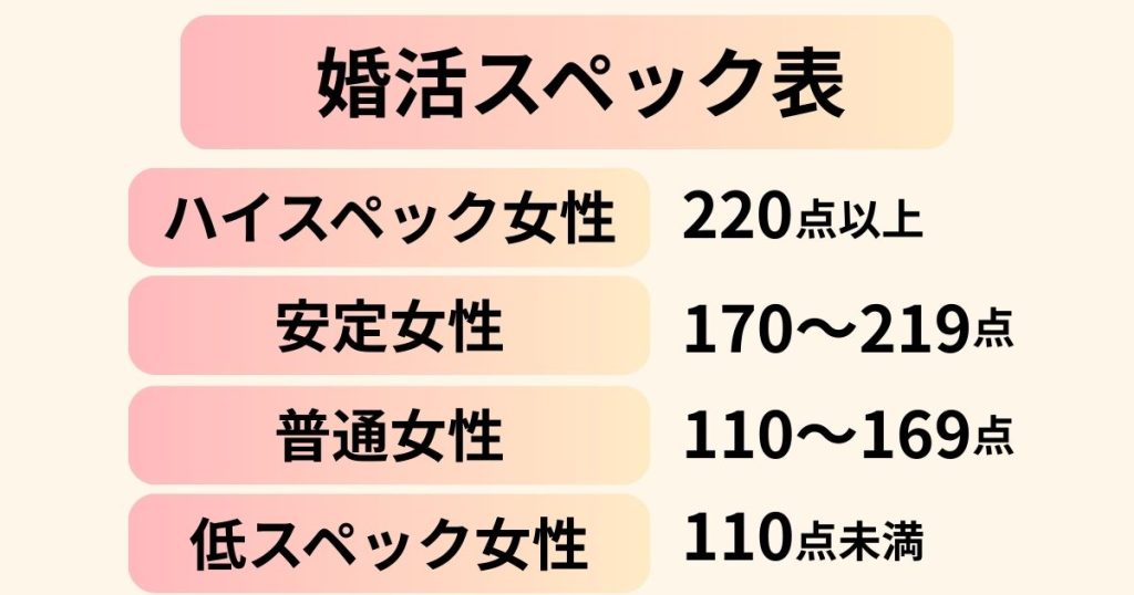 ピンク系グラデーション背景に「婚活スペック表」として、ハイスペック女性220点以上、安定女性170〜219点、普通女性110〜169点、低スペック女性110点未満と表示された4段階の評価表。